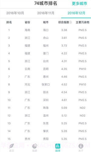 空气质量发布截图1 空气质量发布截图1